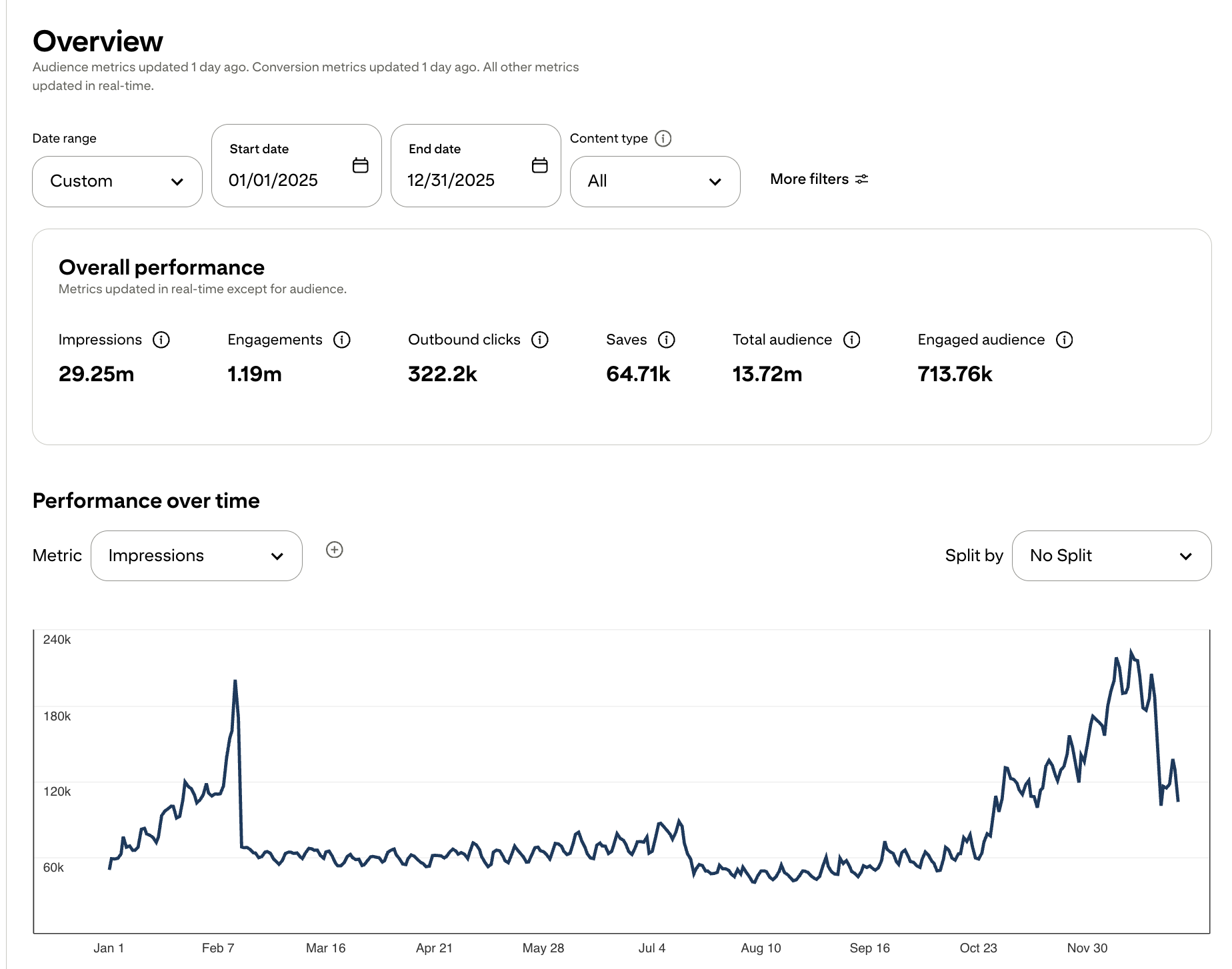 Pinterest analytics