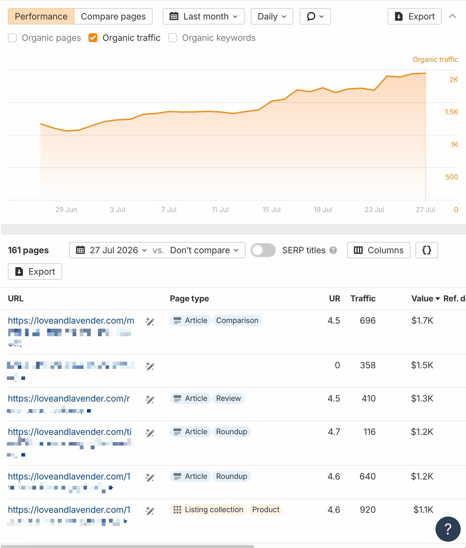 Ahrefs organic traffic report for Love & Lavender, showing the site’s top pages ranked by traffic and estimated value.