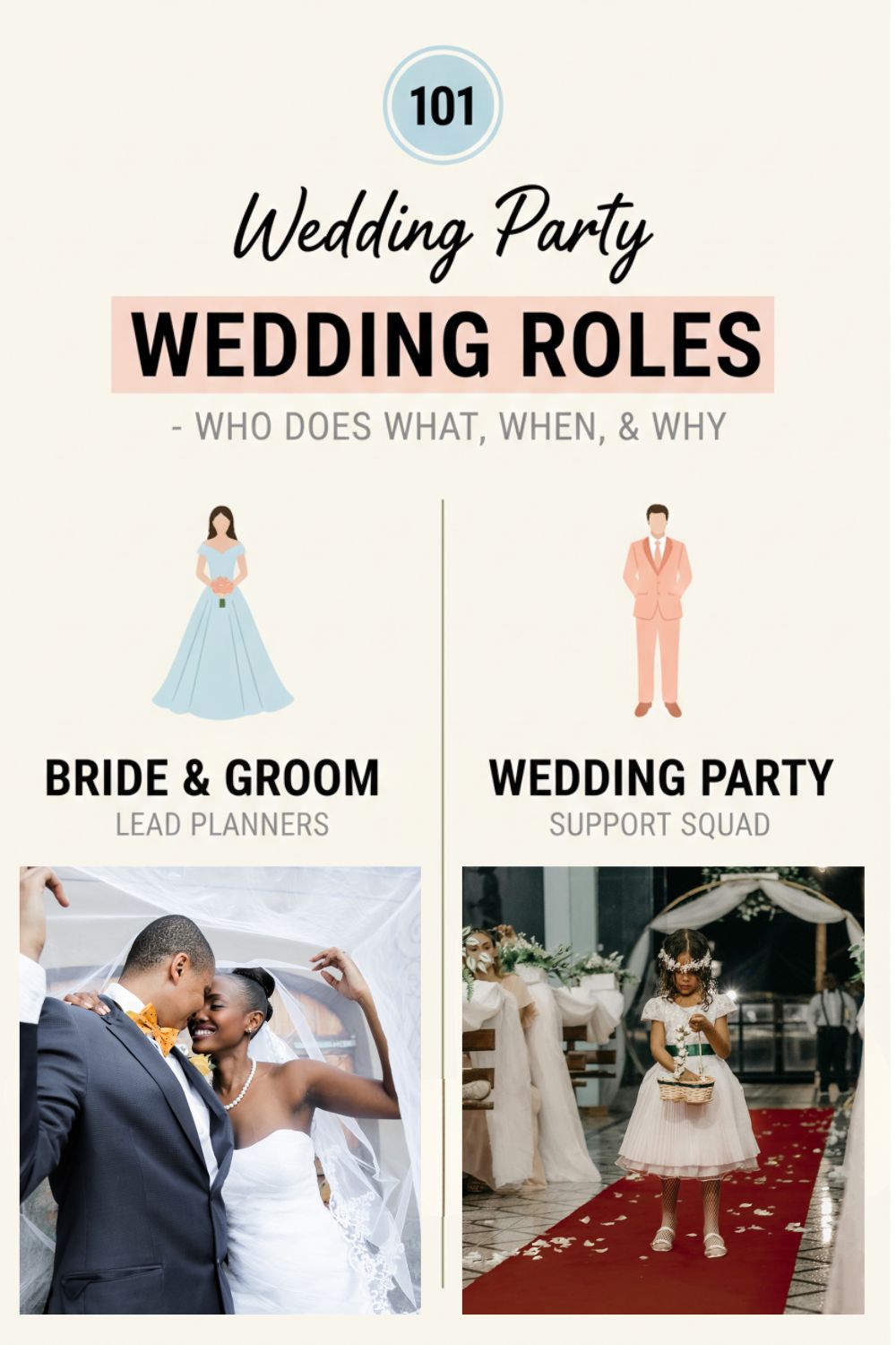 Infographic showing wedding ceremony roles: Bride and Groom as lead planners with a photo of a couple, and the Wedding Party support squad highlighting wedding party roles, with a photo of children walking down the aisle.
