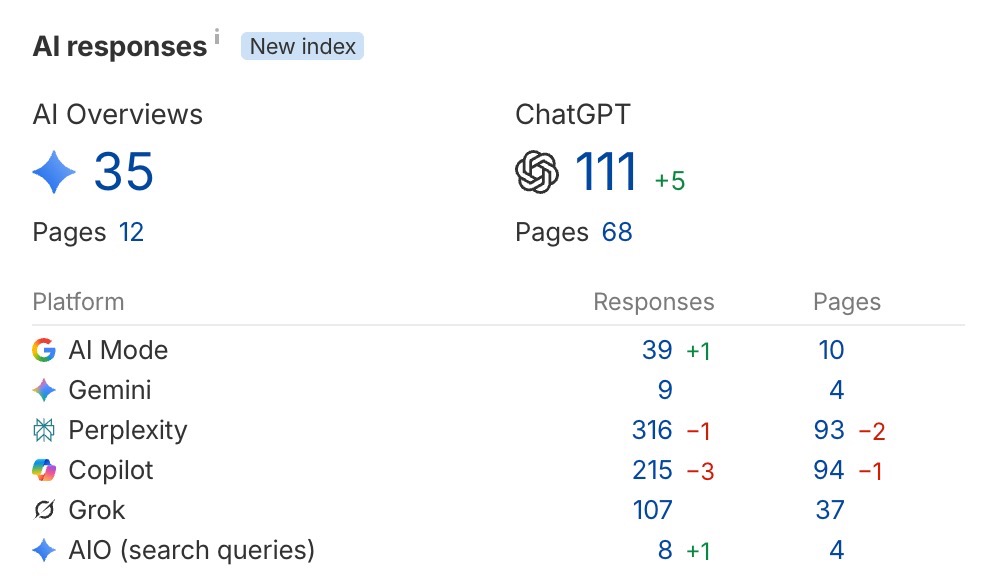 Ahrefs AI responses overview for loveandlavender.com showing AI Overviews and ChatGPT responses