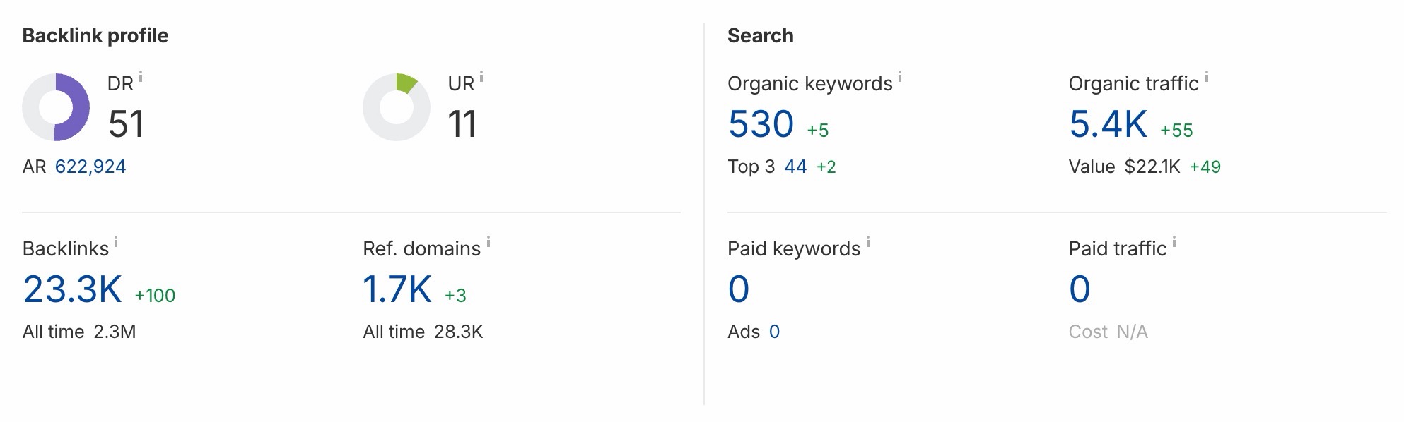 Ahrefs overview for loveandlavender.com showing DR 51, referring domains, organic keywords, and organic traffic